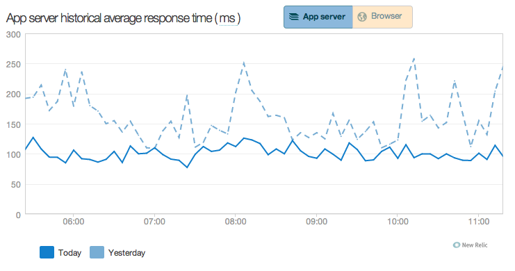 Application response times over six hours, compared with the same time the previous day showing the effect of reducing the number of Passenger threads to fit within the Heroku memory limits.